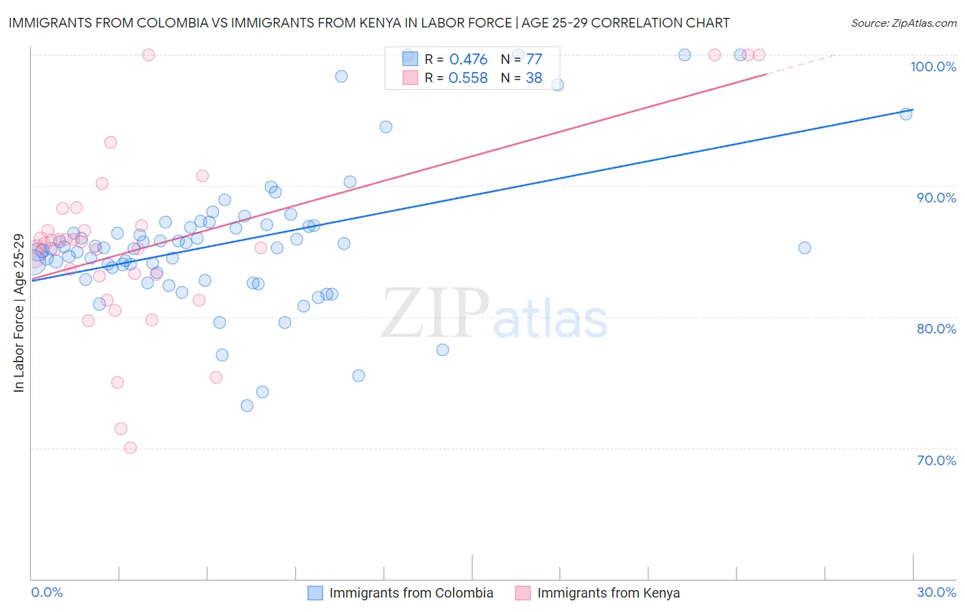 Immigrants from Colombia vs Immigrants from Kenya In Labor Force | Age 25-29