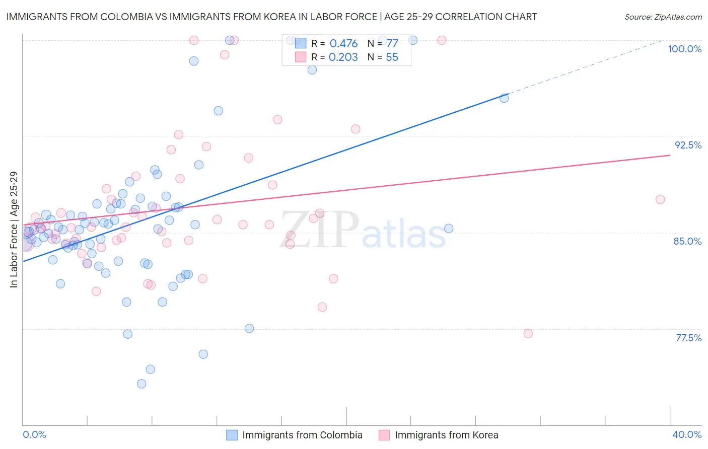 Immigrants from Colombia vs Immigrants from Korea In Labor Force | Age 25-29