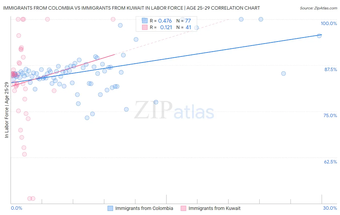 Immigrants from Colombia vs Immigrants from Kuwait In Labor Force | Age 25-29