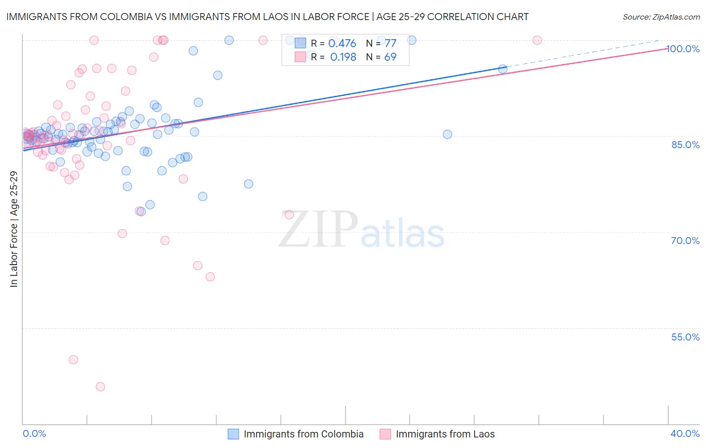 Immigrants from Colombia vs Immigrants from Laos In Labor Force | Age 25-29