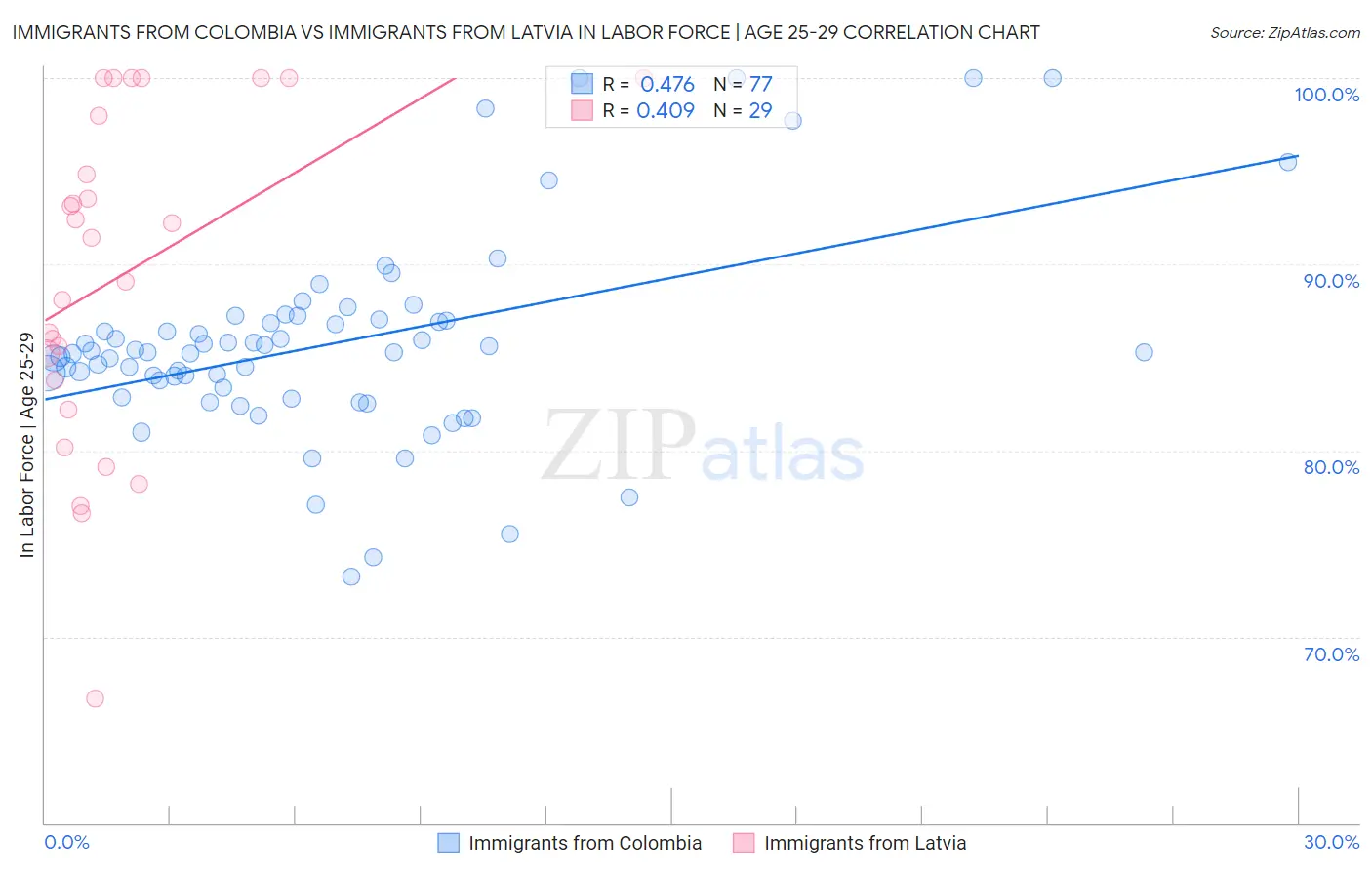 Immigrants from Colombia vs Immigrants from Latvia In Labor Force | Age 25-29