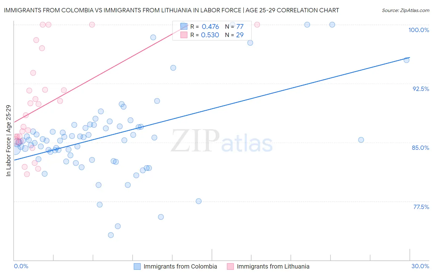 Immigrants from Colombia vs Immigrants from Lithuania In Labor Force | Age 25-29