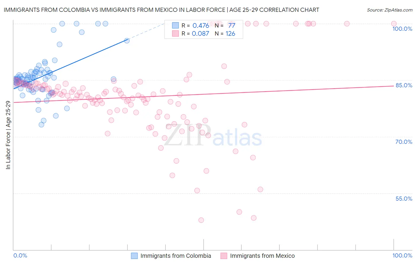 Immigrants from Colombia vs Immigrants from Mexico In Labor Force | Age 25-29