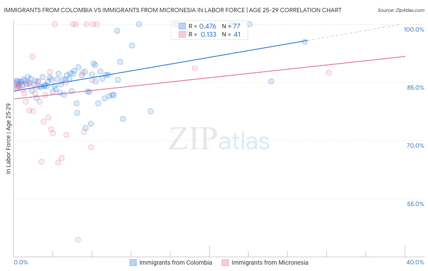 Immigrants from Colombia vs Immigrants from Micronesia In Labor Force | Age 25-29