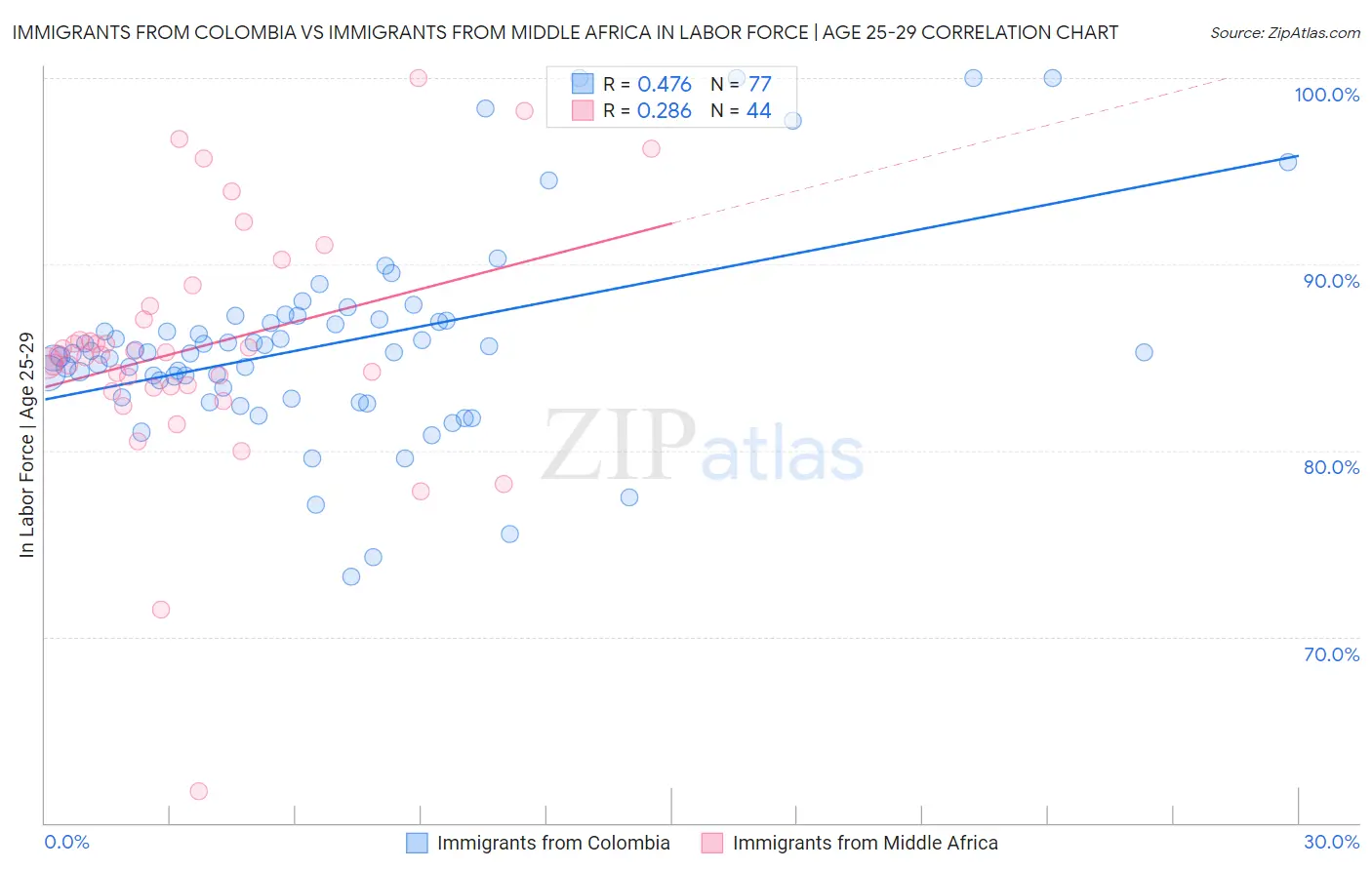 Immigrants from Colombia vs Immigrants from Middle Africa In Labor Force | Age 25-29