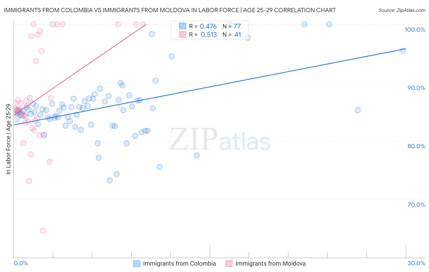 Immigrants from Colombia vs Immigrants from Moldova In Labor Force | Age 25-29