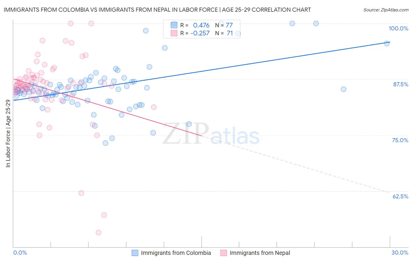 Immigrants from Colombia vs Immigrants from Nepal In Labor Force | Age 25-29