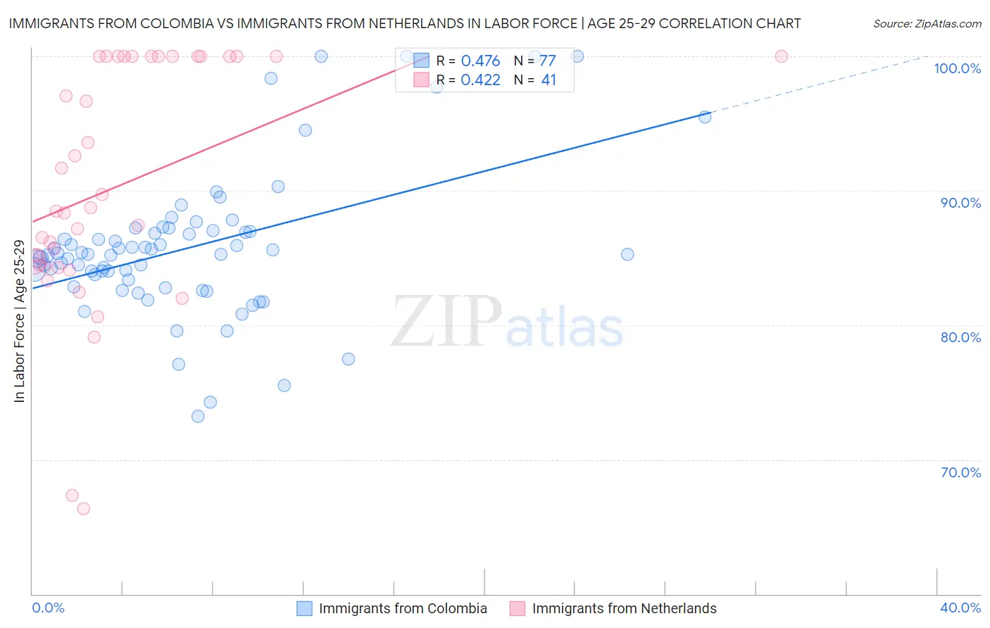 Immigrants from Colombia vs Immigrants from Netherlands In Labor Force | Age 25-29