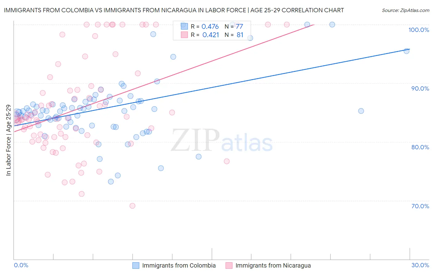 Immigrants from Colombia vs Immigrants from Nicaragua In Labor Force | Age 25-29