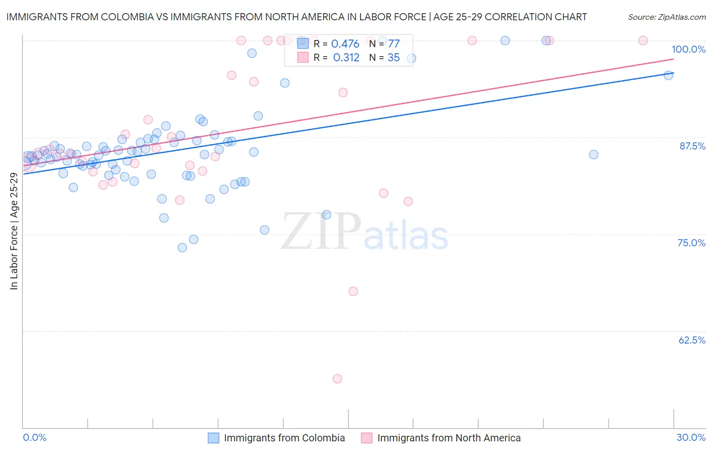 Immigrants from Colombia vs Immigrants from North America In Labor Force | Age 25-29