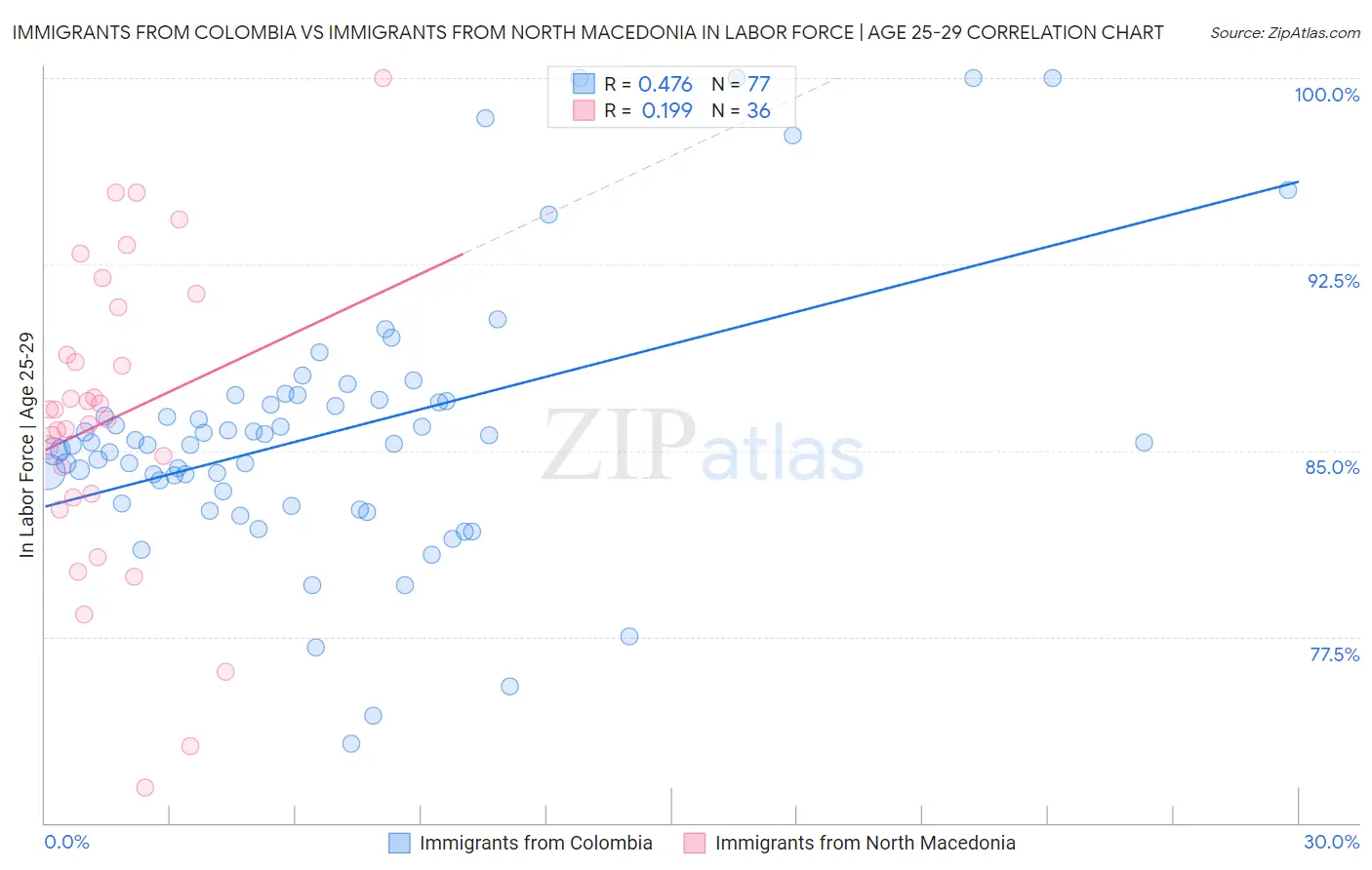 Immigrants from Colombia vs Immigrants from North Macedonia In Labor Force | Age 25-29