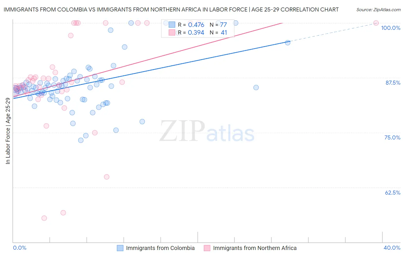 Immigrants from Colombia vs Immigrants from Northern Africa In Labor Force | Age 25-29