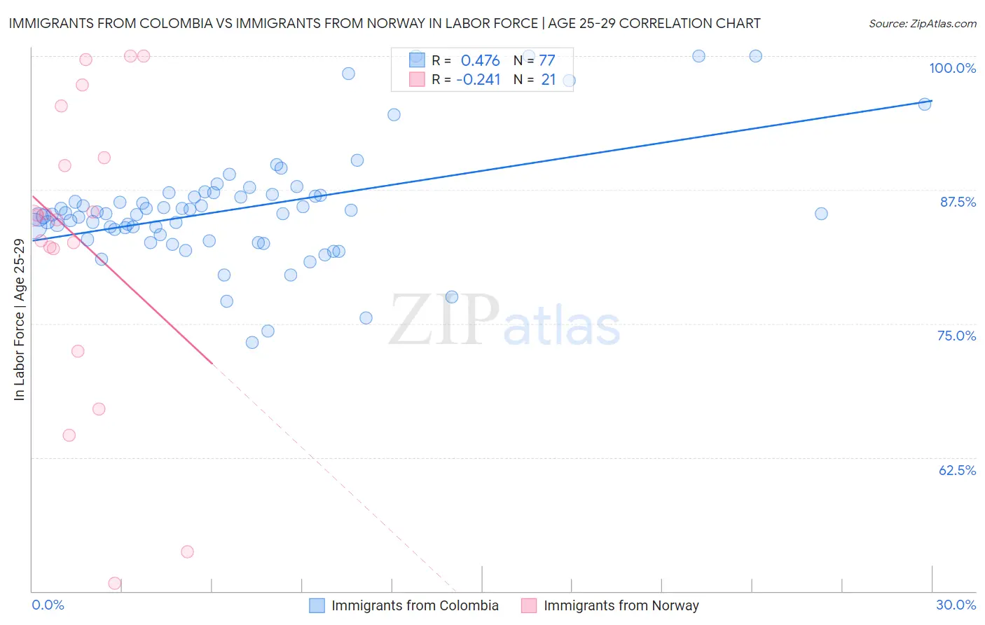 Immigrants from Colombia vs Immigrants from Norway In Labor Force | Age 25-29