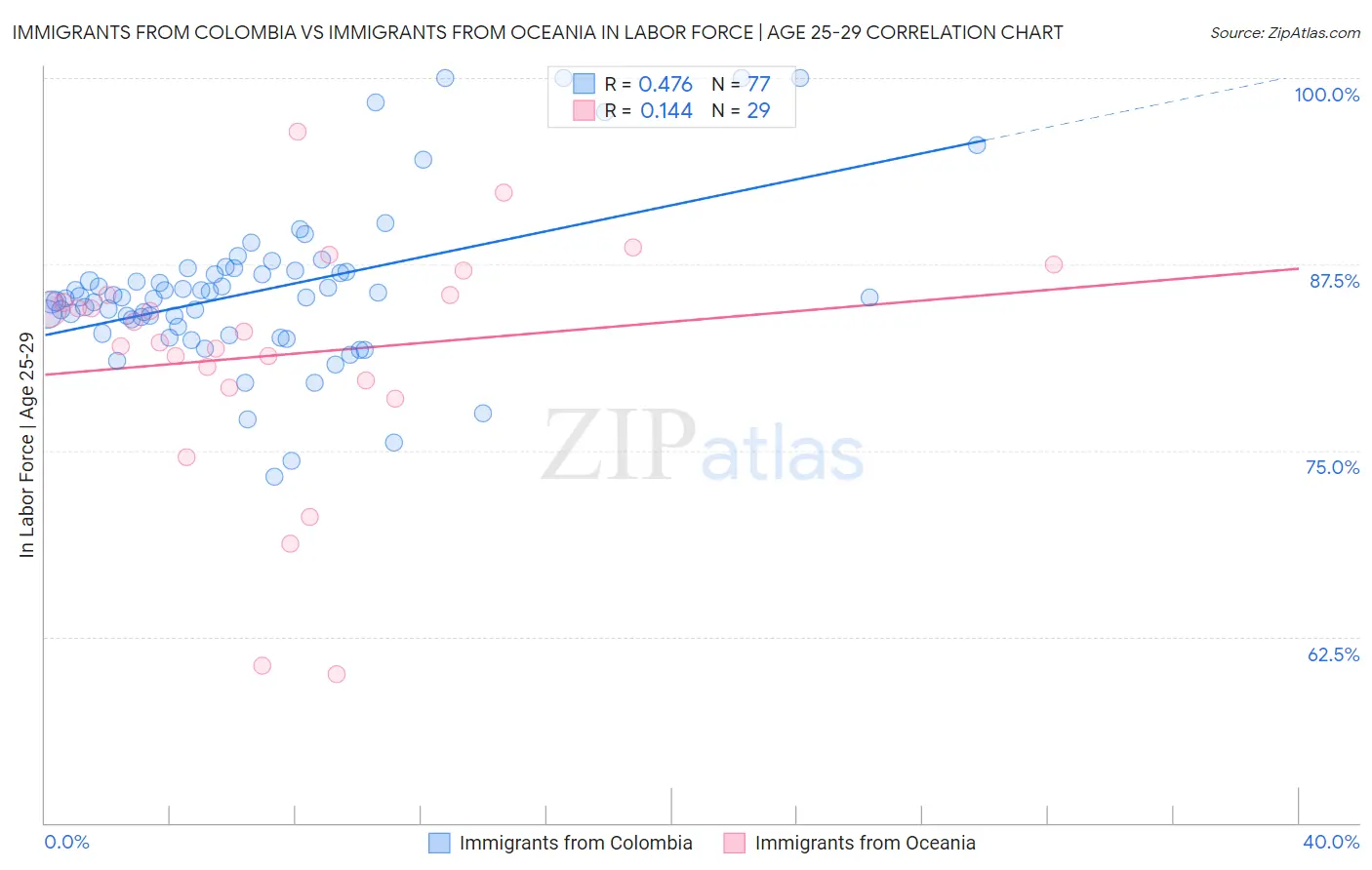 Immigrants from Colombia vs Immigrants from Oceania In Labor Force | Age 25-29