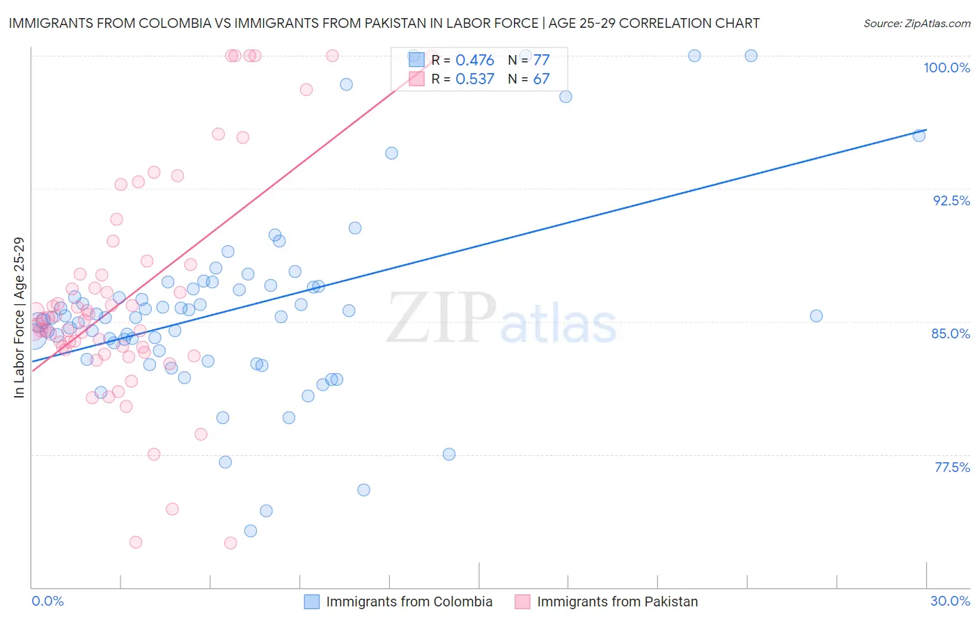 Immigrants from Colombia vs Immigrants from Pakistan In Labor Force | Age 25-29