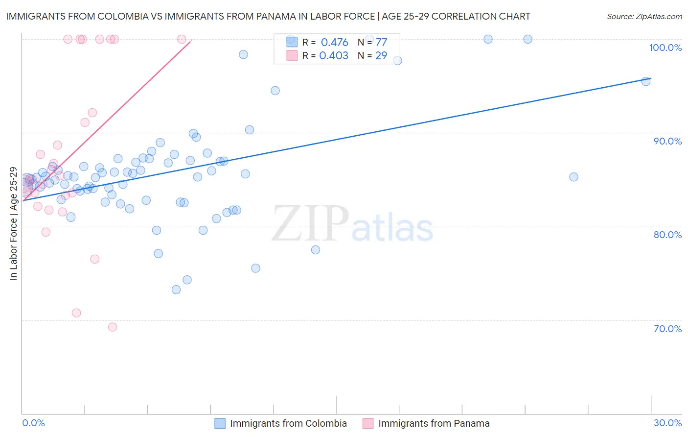 Immigrants from Colombia vs Immigrants from Panama In Labor Force | Age 25-29