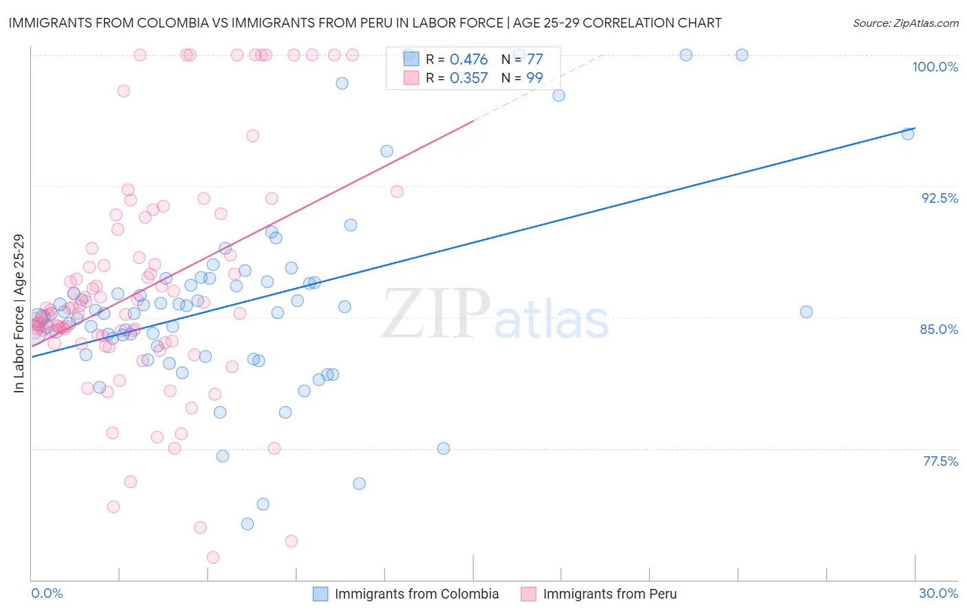 Immigrants from Colombia vs Immigrants from Peru In Labor Force | Age 25-29