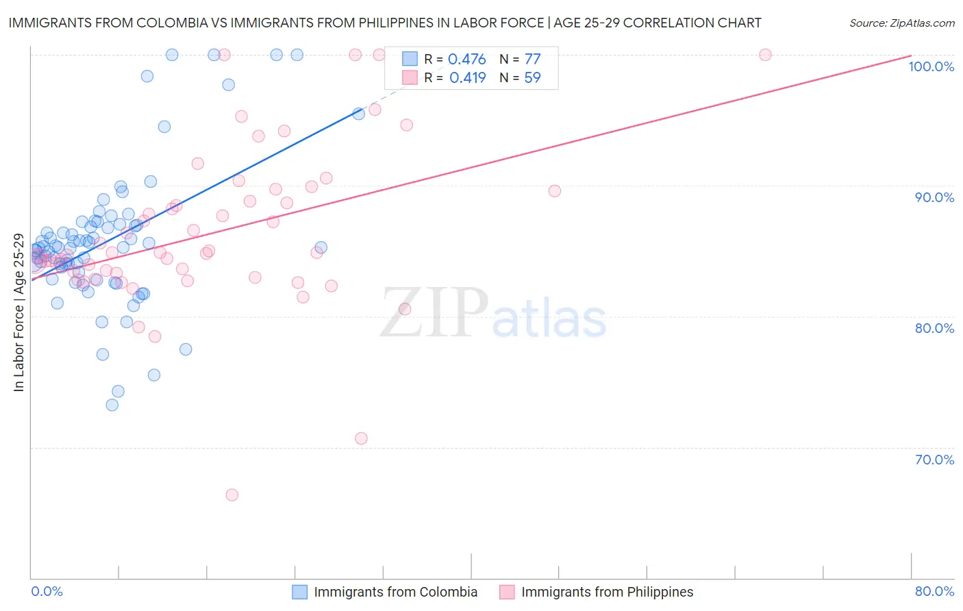 Immigrants from Colombia vs Immigrants from Philippines In Labor Force | Age 25-29
