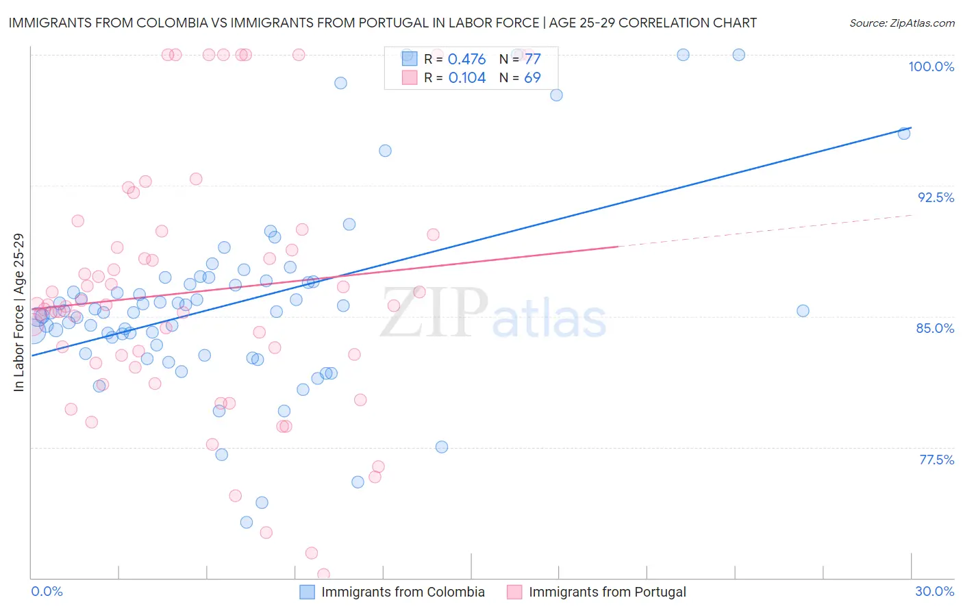 Immigrants from Colombia vs Immigrants from Portugal In Labor Force | Age 25-29