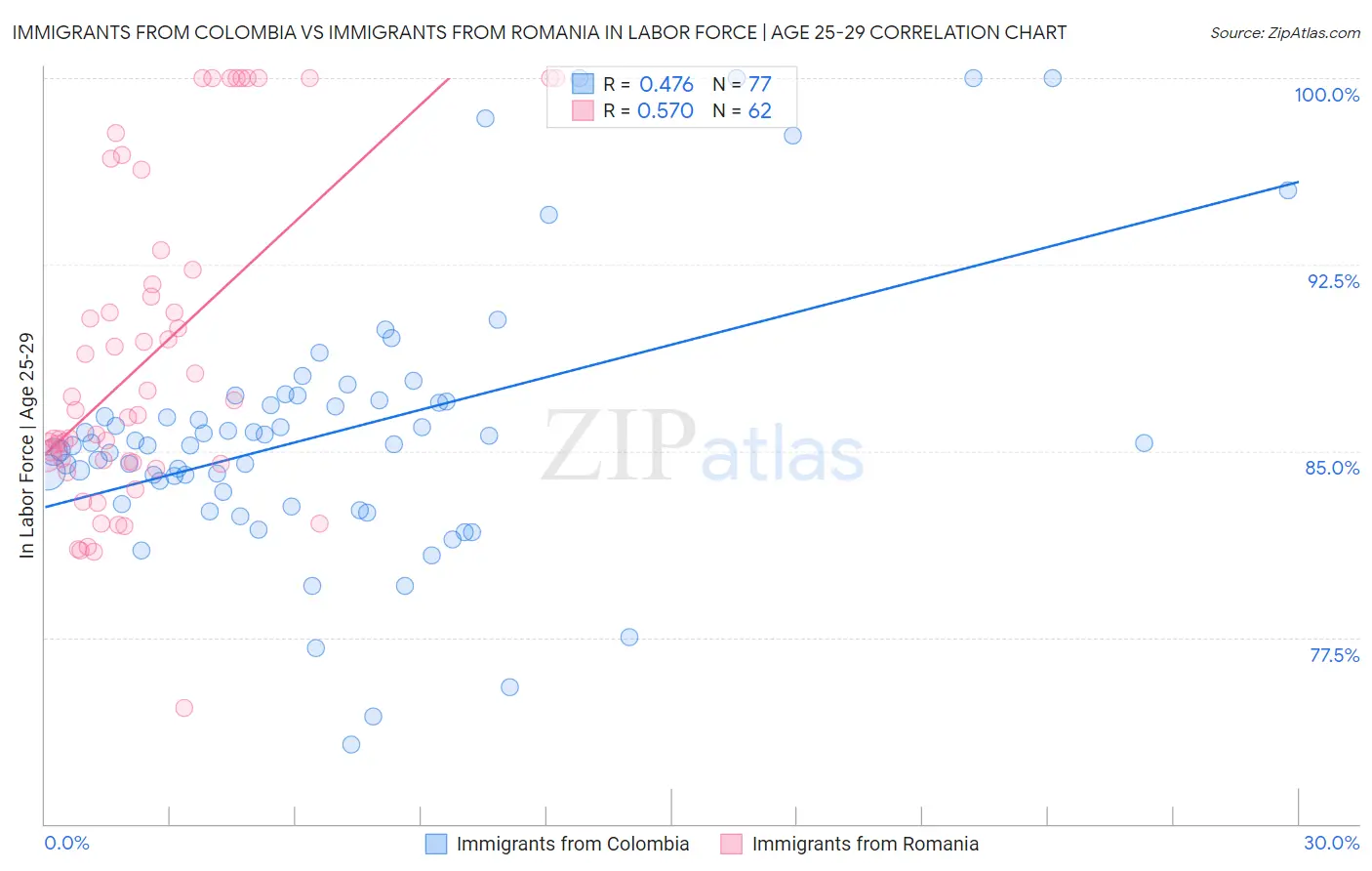 Immigrants from Colombia vs Immigrants from Romania In Labor Force | Age 25-29