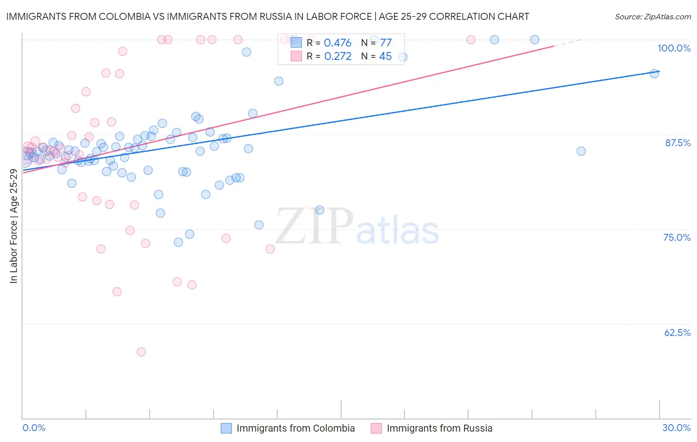Immigrants from Colombia vs Immigrants from Russia In Labor Force | Age 25-29