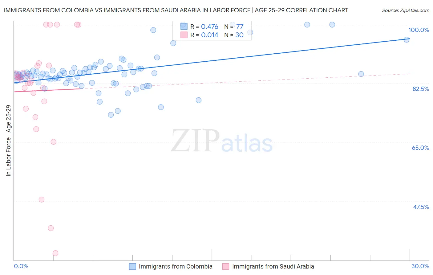 Immigrants from Colombia vs Immigrants from Saudi Arabia In Labor Force | Age 25-29