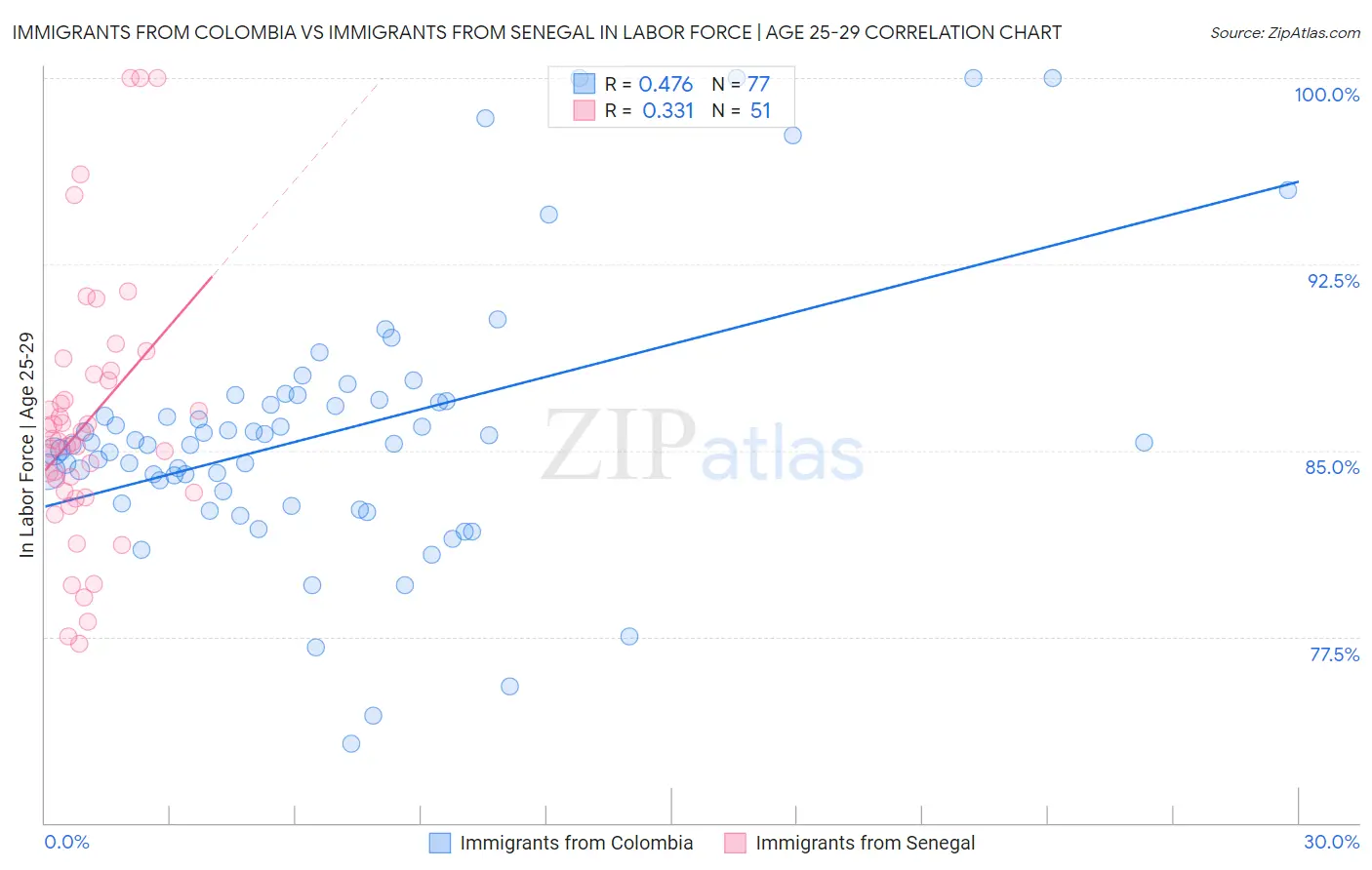 Immigrants from Colombia vs Immigrants from Senegal In Labor Force | Age 25-29