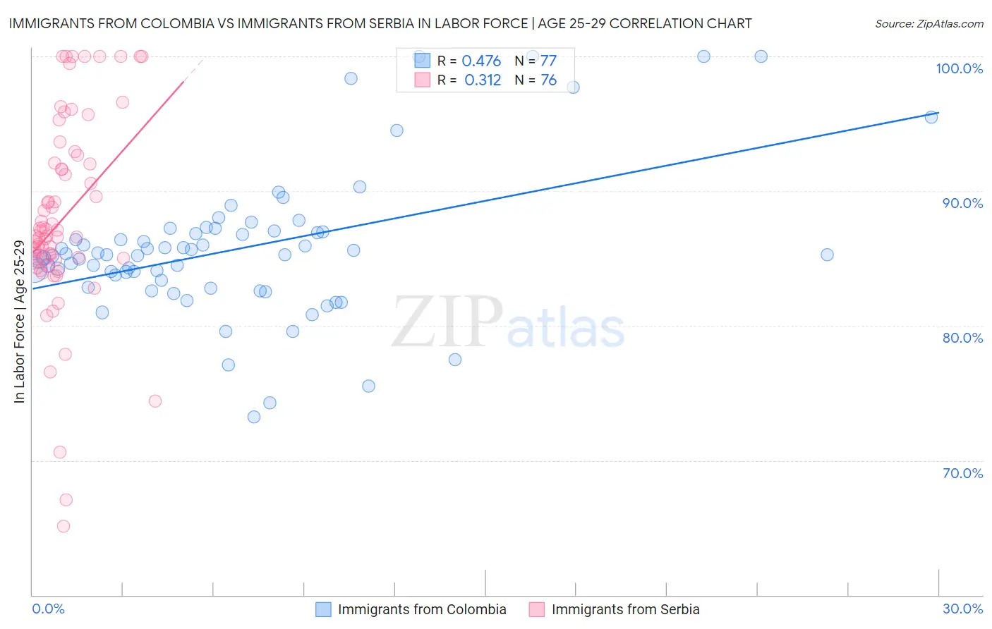 Immigrants from Colombia vs Immigrants from Serbia In Labor Force | Age 25-29