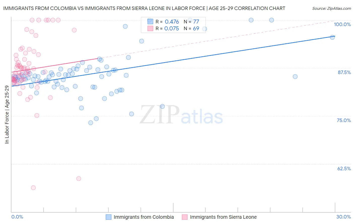 Immigrants from Colombia vs Immigrants from Sierra Leone In Labor Force | Age 25-29