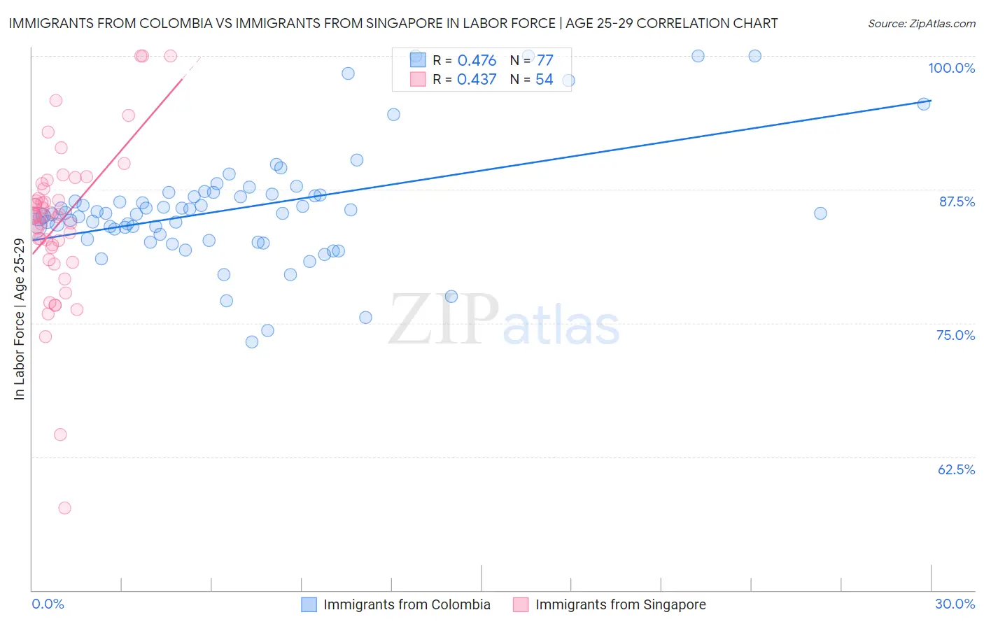 Immigrants from Colombia vs Immigrants from Singapore In Labor Force | Age 25-29