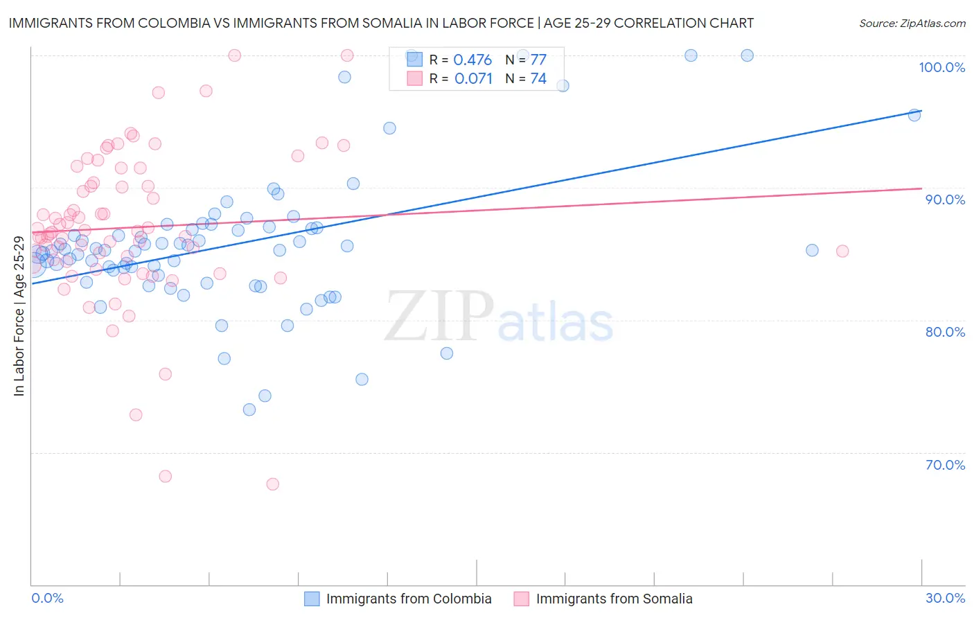 Immigrants from Colombia vs Immigrants from Somalia In Labor Force | Age 25-29