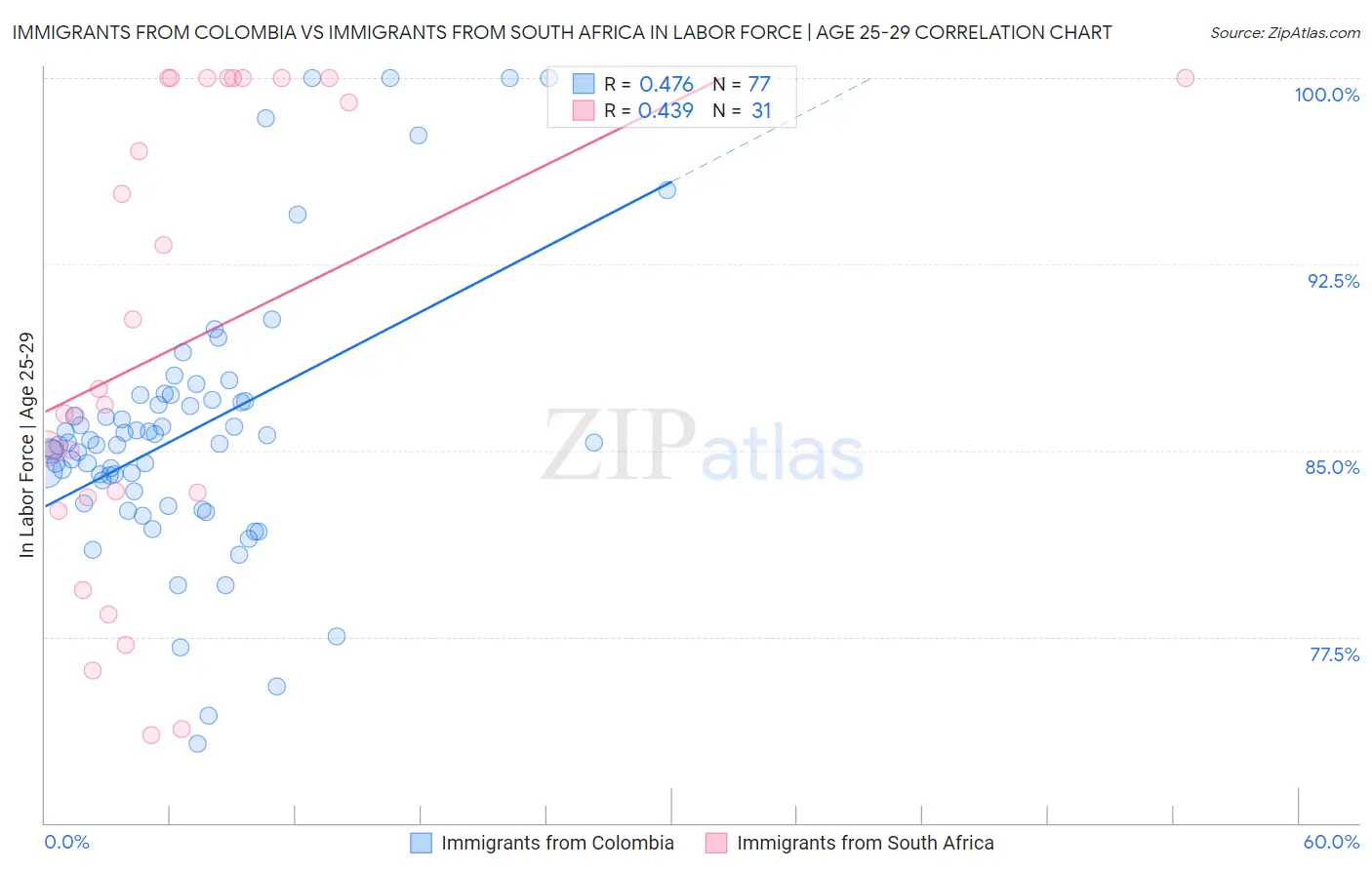 Immigrants from Colombia vs Immigrants from South Africa In Labor Force | Age 25-29