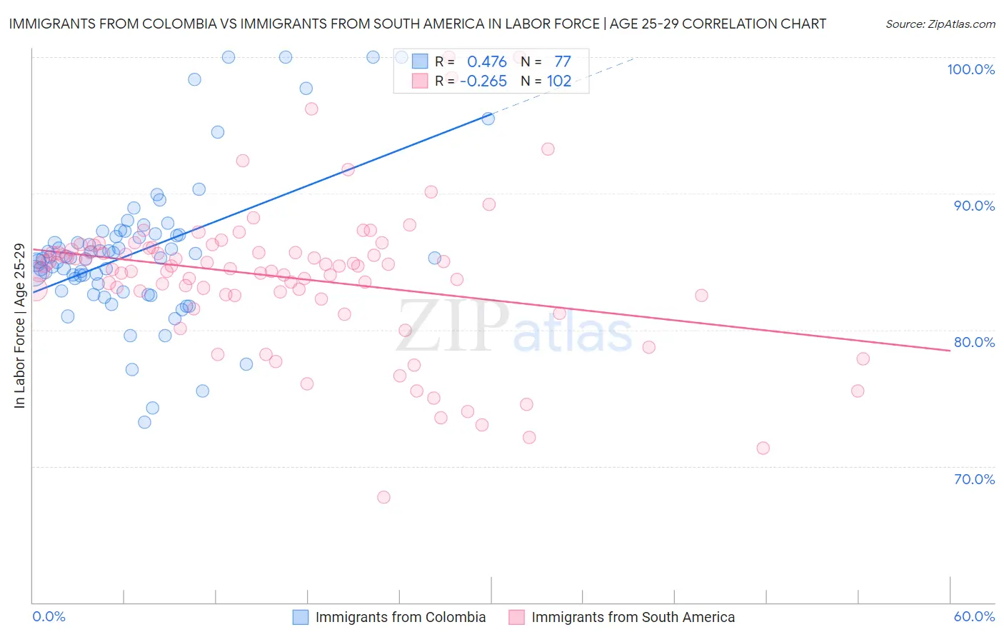 Immigrants from Colombia vs Immigrants from South America In Labor Force | Age 25-29