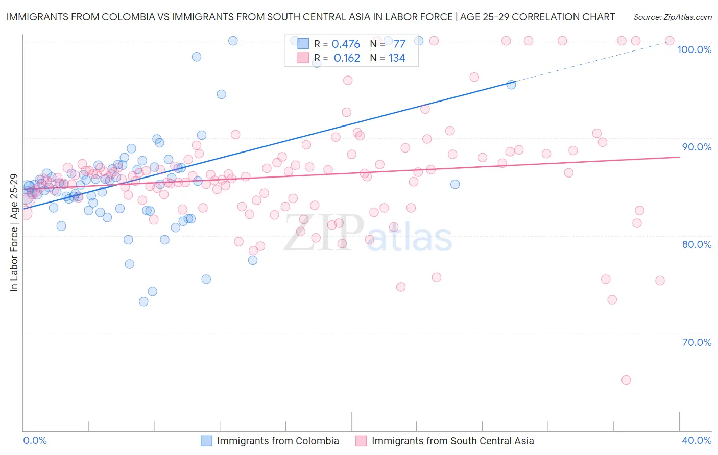 Immigrants from Colombia vs Immigrants from South Central Asia In Labor Force | Age 25-29