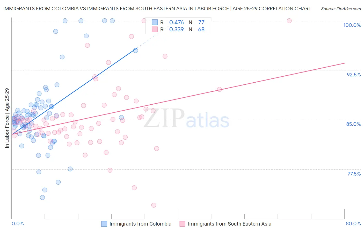 Immigrants from Colombia vs Immigrants from South Eastern Asia In Labor Force | Age 25-29
