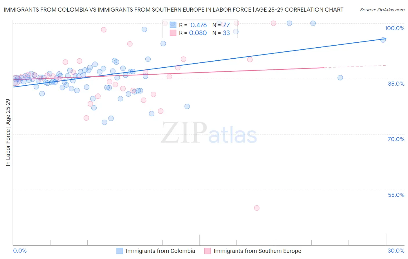 Immigrants from Colombia vs Immigrants from Southern Europe In Labor Force | Age 25-29