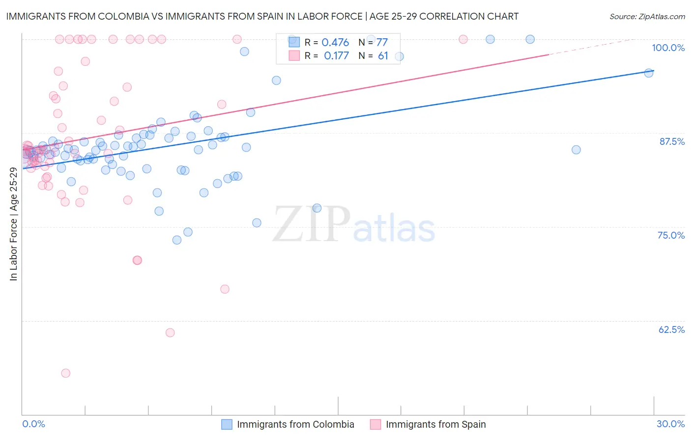 Immigrants from Colombia vs Immigrants from Spain In Labor Force | Age 25-29