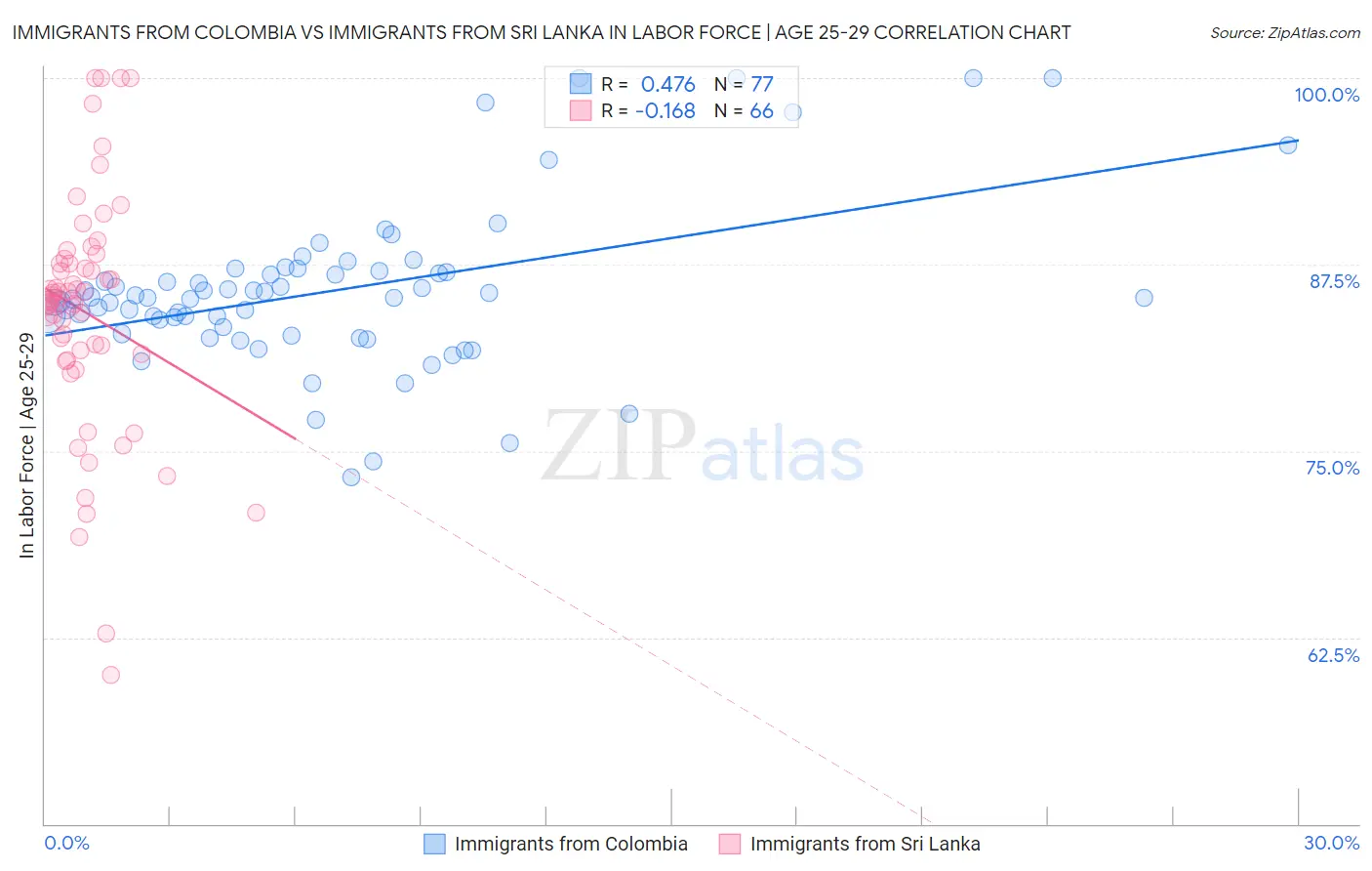 Immigrants from Colombia vs Immigrants from Sri Lanka In Labor Force | Age 25-29