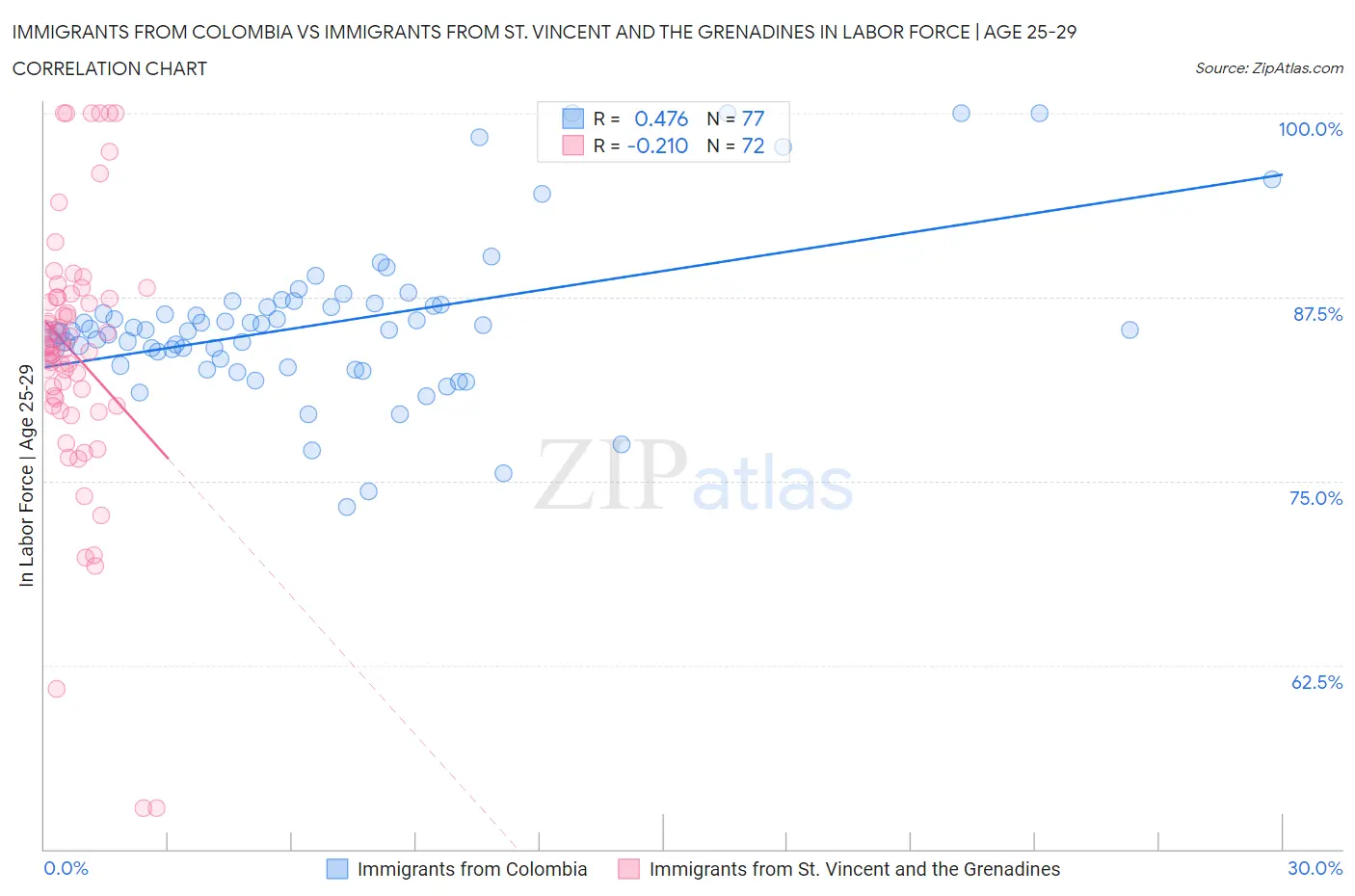 Immigrants from Colombia vs Immigrants from St. Vincent and the Grenadines In Labor Force | Age 25-29