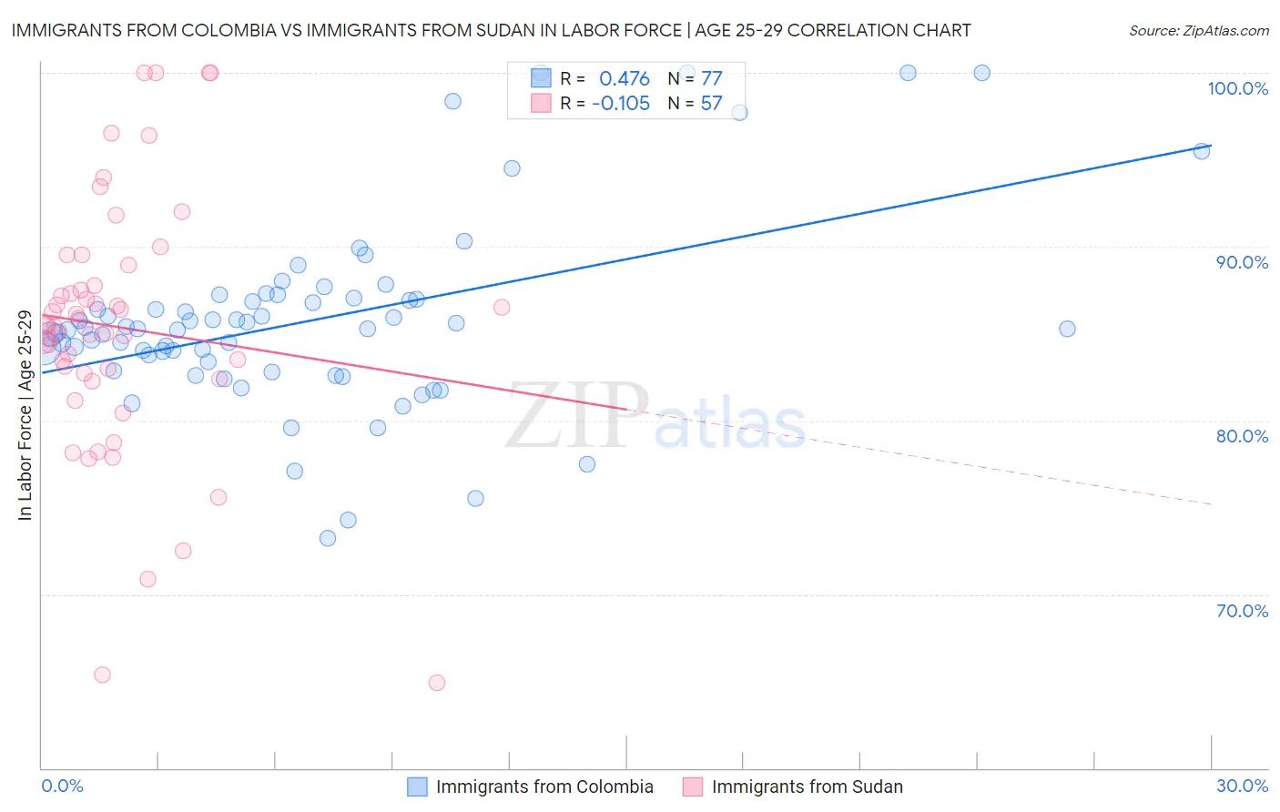 Immigrants from Colombia vs Immigrants from Sudan In Labor Force | Age 25-29