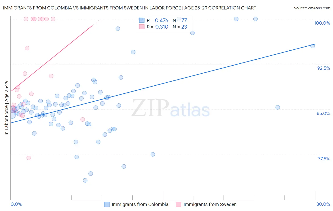 Immigrants from Colombia vs Immigrants from Sweden In Labor Force | Age 25-29