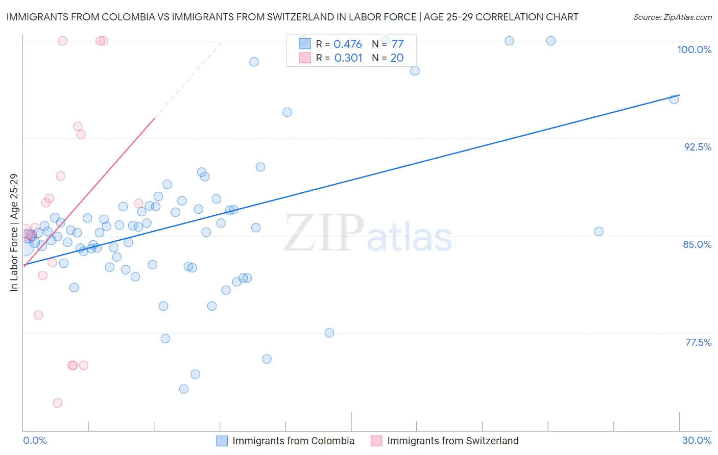 Immigrants from Colombia vs Immigrants from Switzerland In Labor Force | Age 25-29