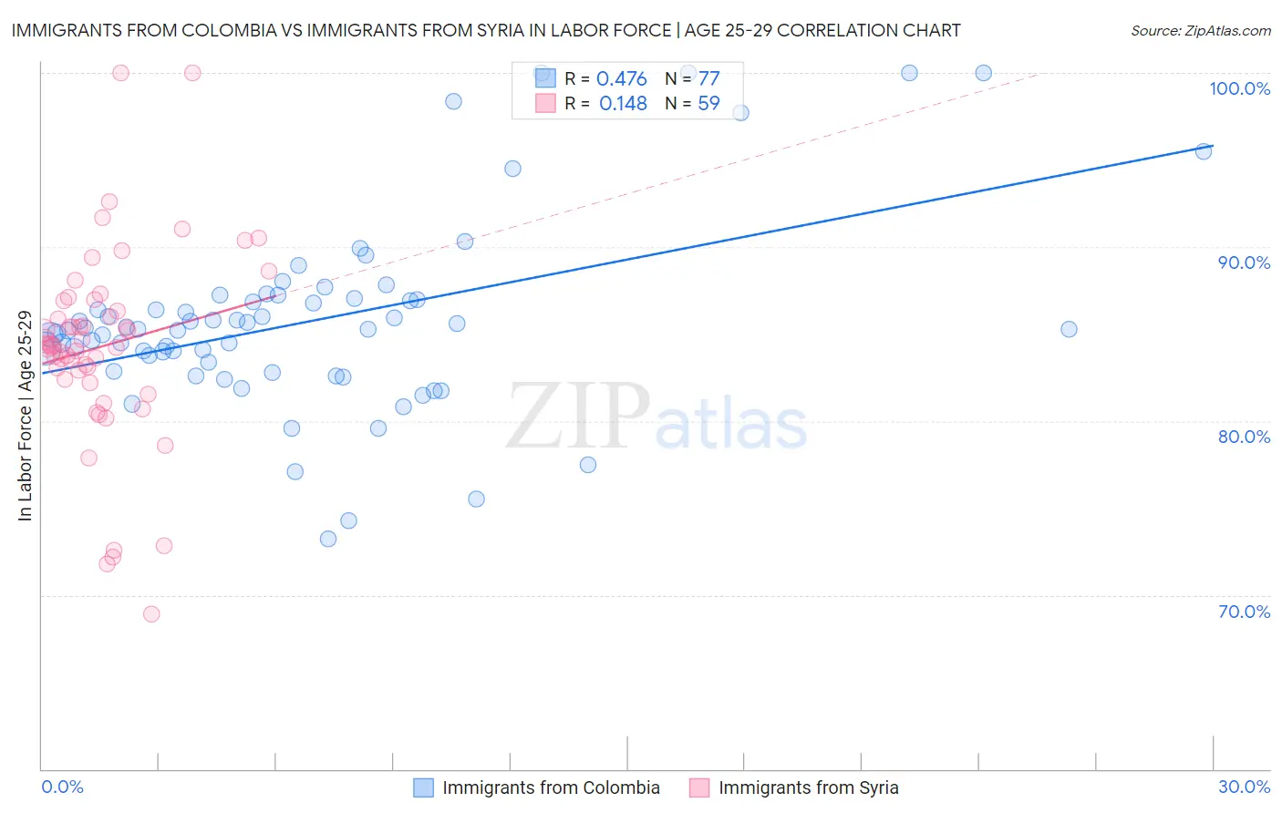 Immigrants from Colombia vs Immigrants from Syria In Labor Force | Age 25-29