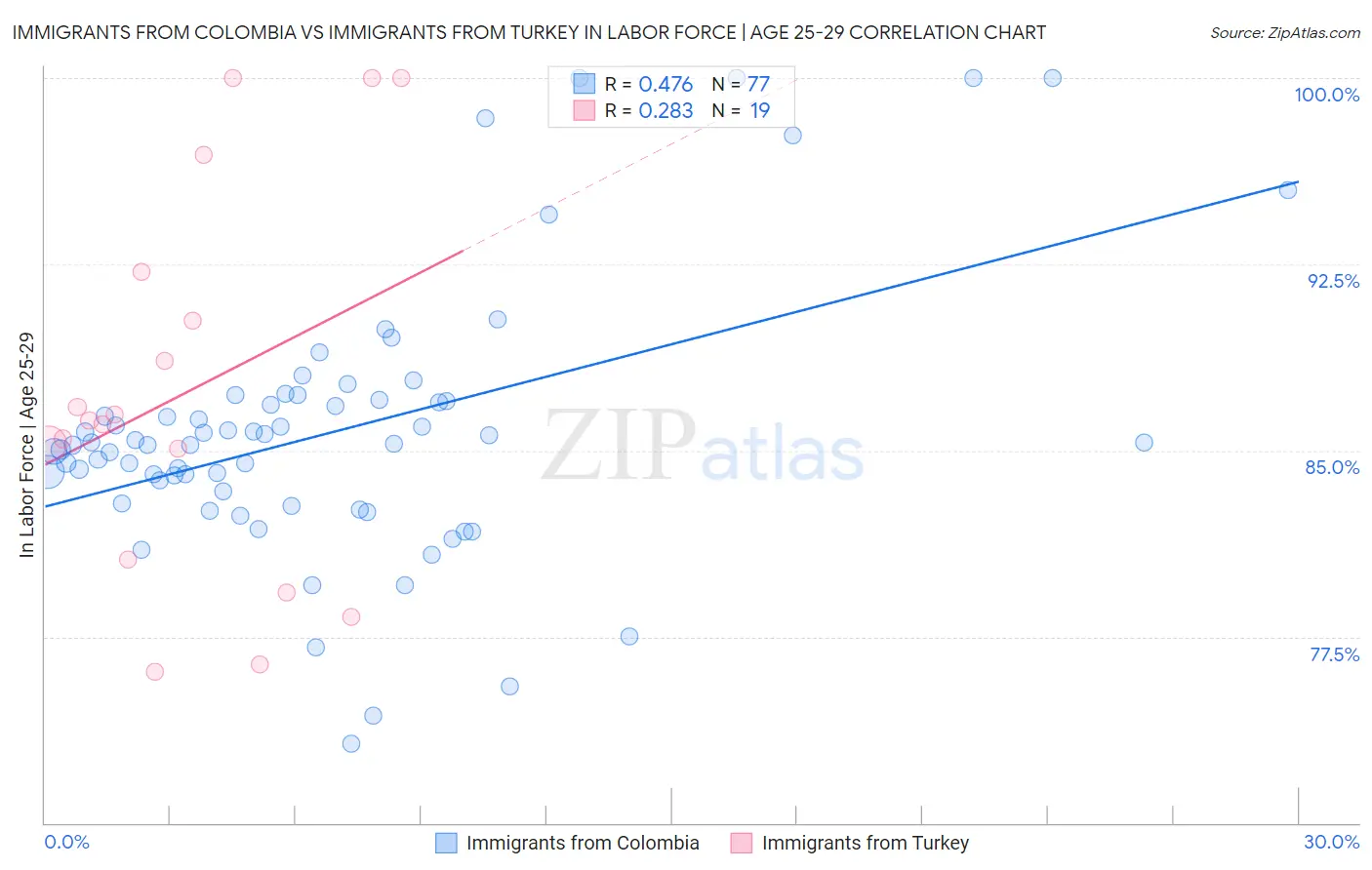 Immigrants from Colombia vs Immigrants from Turkey In Labor Force | Age 25-29