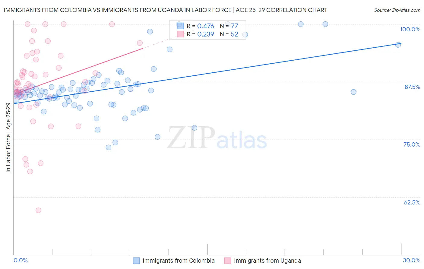 Immigrants from Colombia vs Immigrants from Uganda In Labor Force | Age 25-29