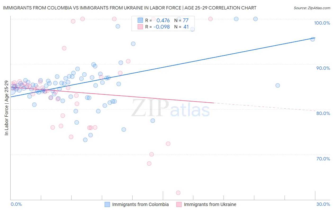 Immigrants from Colombia vs Immigrants from Ukraine In Labor Force | Age 25-29