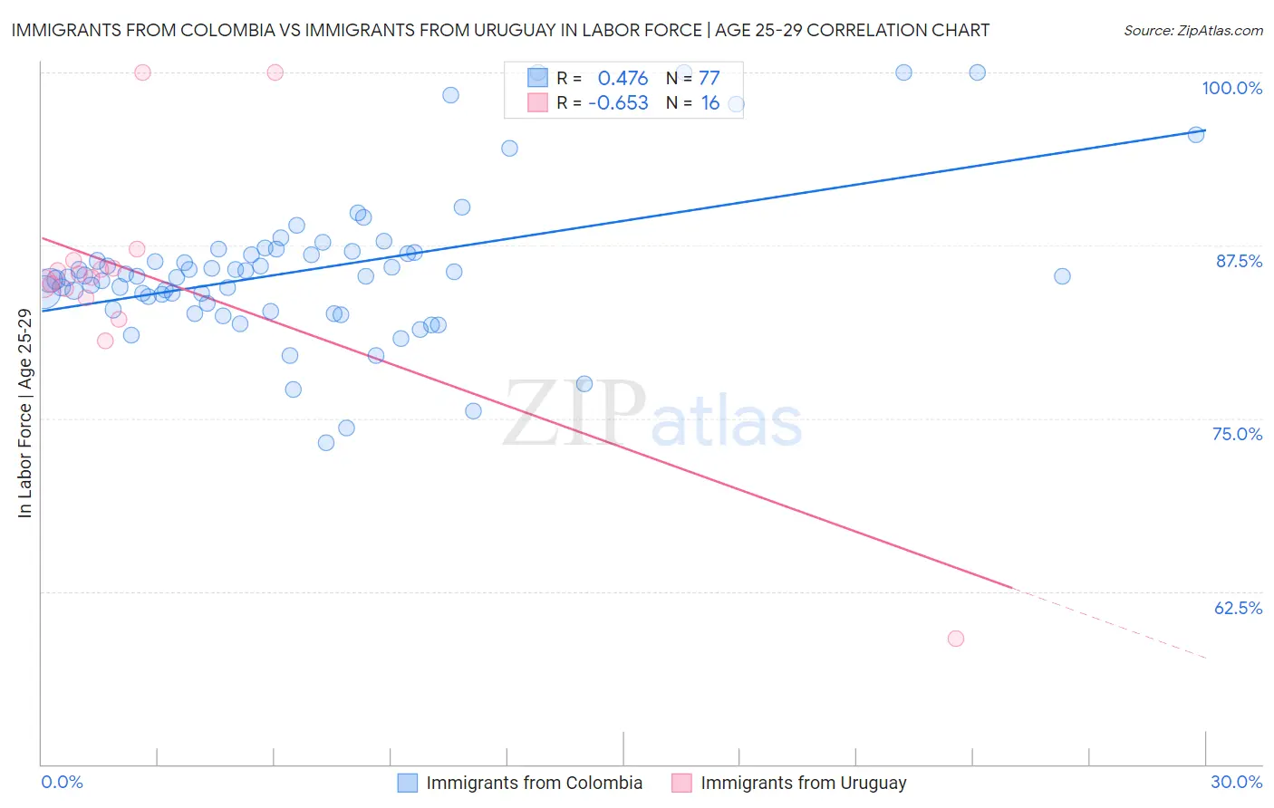 Immigrants from Colombia vs Immigrants from Uruguay In Labor Force | Age 25-29