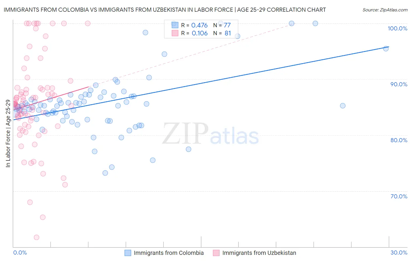 Immigrants from Colombia vs Immigrants from Uzbekistan In Labor Force | Age 25-29