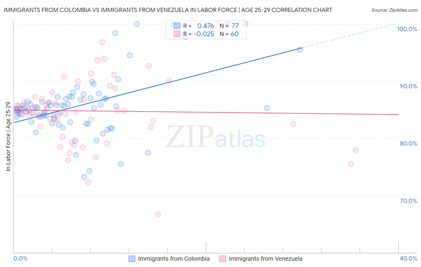 Immigrants from Colombia vs Immigrants from Venezuela In Labor Force | Age 25-29