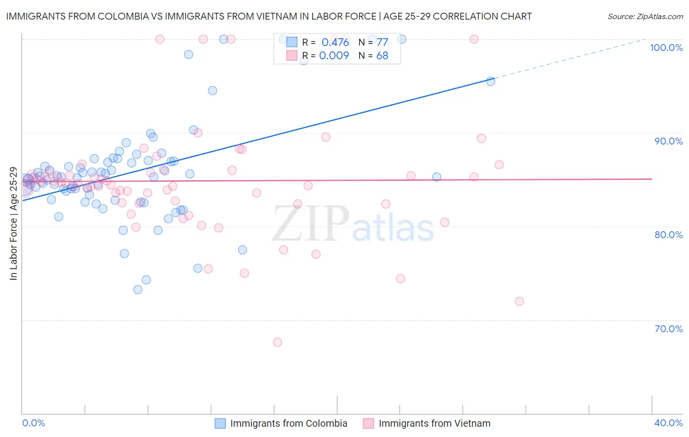 Immigrants from Colombia vs Immigrants from Vietnam In Labor Force | Age 25-29